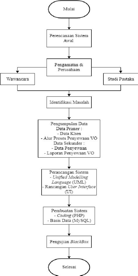 Flowchart Tahapan Pembuatan Website Tri Aji