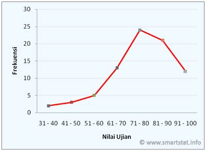 Dec 23, 2019 · itulah yang dapat kami bagikan terkait contoh soal histogram dan poligon frekuensi. STATISTIKA: Distribusi Frekuensi Relatif dan Kumulatif