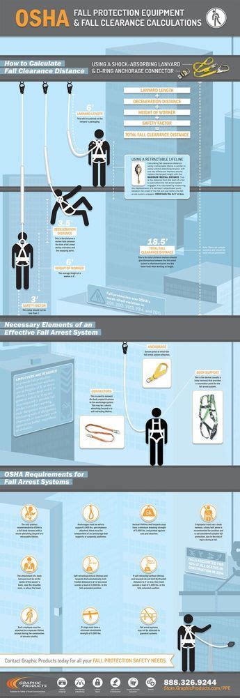 The Osha Fall Protection Equipment And Fall Clearance Calculations