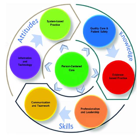 Core Competency Framework For Undergraduate Nursing Student Download