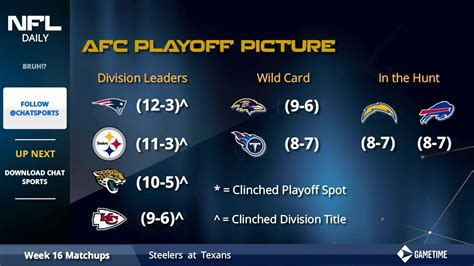 Nfl Playoff Picture What Teams Are Still Alive In The Nfc And Afc
