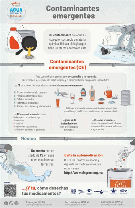Contaminantes Emergentes Infografía Mx