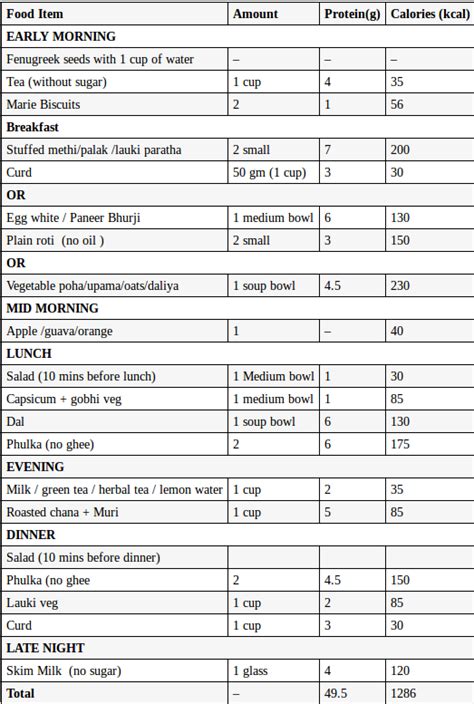 What Is The Daily Diet Plan For Diabetes Patient Type 1 Quora