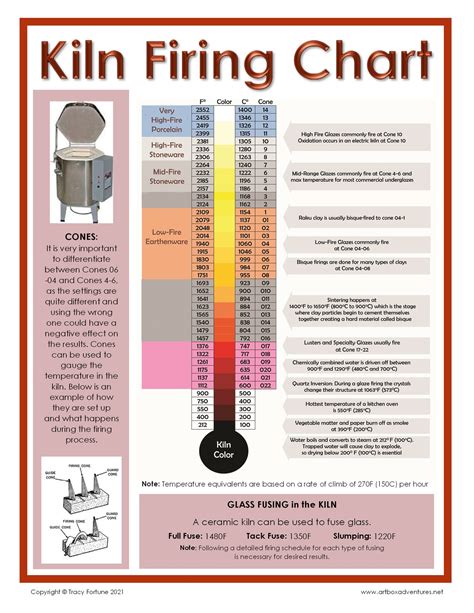 Kiln Firing Chart Poster Payhip