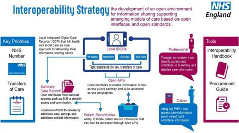 Schematic Of Uk Health Sector Interoperability Strategy Nhs England