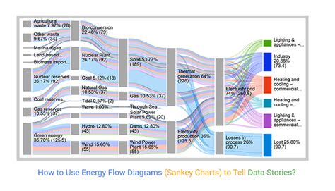 How To Use Energy Flow Diagrams Sankey Charts To Tell Data Stories