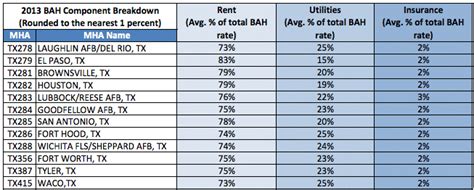 Texas Bah Rates