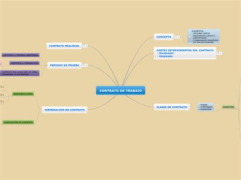 Contrato Laboral Mappa Mentale