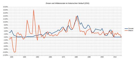 Jun 01, 2021 · nach einer teuerungsrate von 1,9 prozent im april dürfte die inflation in österreich im mai auf 2,8 prozent geklettert sein. Zinsen und Inflation im historischen Zeitverlauf