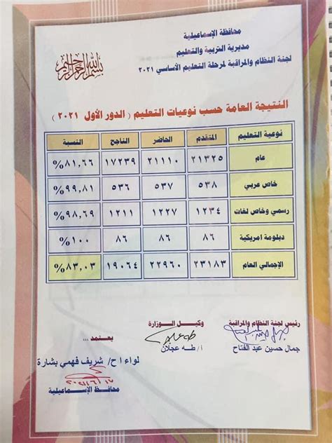 وينوه موقع مديرية التربية والتعليم بالشرقية بان نتيجة الشهادة الاعدادية الشرقية 2021 التي تظهر على الموقع ليست هي المستند الرسمي لنجاح الطالب , ولكن النتيجة المعتمدة هي بيان النجاح. الطالبات يتفوقن على الطلاب 4/16 بقائمة أوائل الشهادة ...