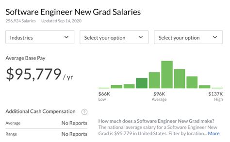 Software Engineer Salary In Amazon Sotwafe
