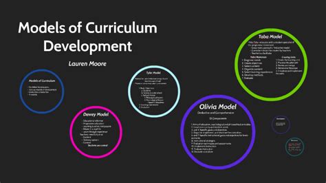 Criteria for judging evaluation studies. Models of Curriculum Development by Lauren Moore