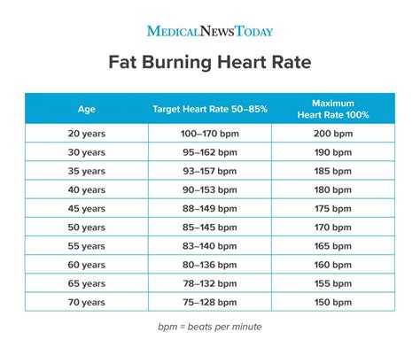 Fat Burning Heart Rate Definition Chart And Effectiveness