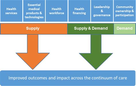 Conceptual Framework For Maternal And Newborn Health Mnh Innovation Download Scientific