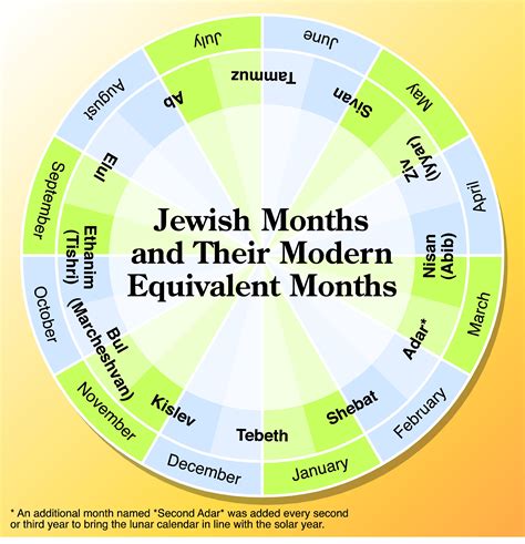 Ever Wondered How The Jewish Months Line Up With The Calendar We Follow