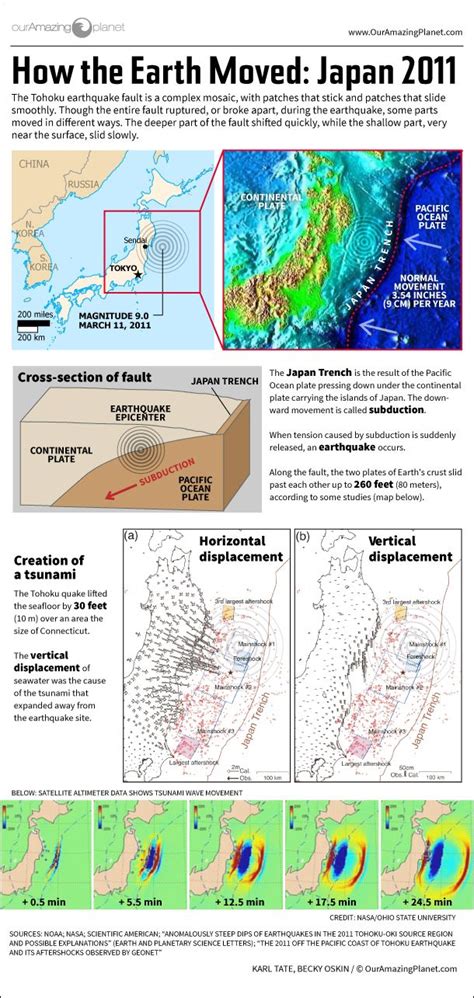 At the location of this earthquake, the pacific plate moves roughly. How Japan's 2011 Earthquake Happened (Infographic) | Live ...