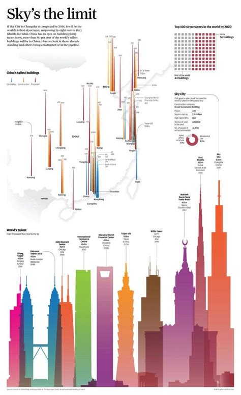 The Tallest Skycrapers Skys The Limit Infographic Diagram