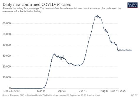 Check the cdc website for additional information and frequently asked questions.*** chile is under a daily nationwide curfew from 10:00 pm to 5:00 am. Why Covid-19 case numbers are falling in the US - Vox