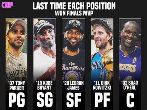 The Last Time Each Position Won Finals MVP It Has Been Two Decades