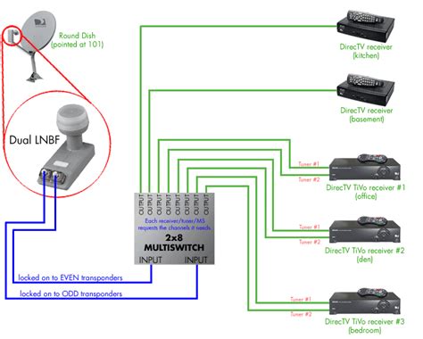 We've also done all the hard research on each respective satellite provider's packages, in addition to a hands dish network review and a diy networkhdhd. Whole Home Dvr Wiring Diagram For Dtv Setup With Client - Complete Wiring Schemas