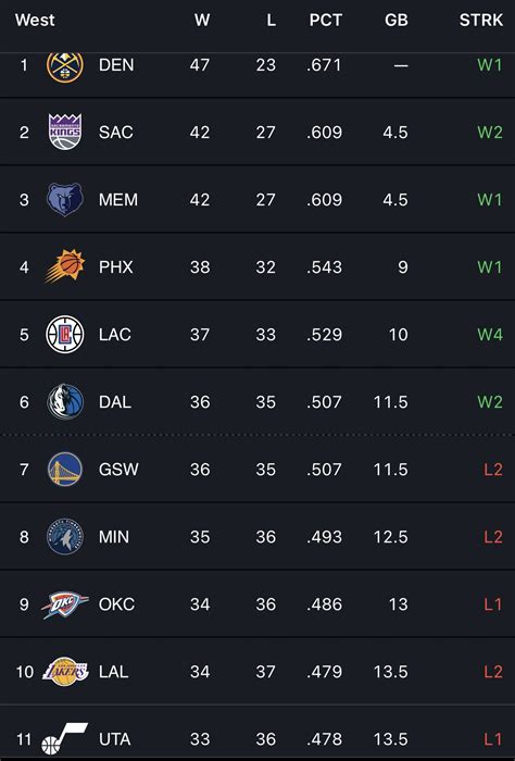 Brad Townsend On Twitter Updated Standings Technically Have Mavs In 6th Even Though They Have