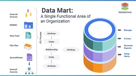 Understanding Data Marts Definition Types And Implementation