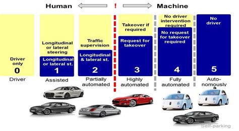 Levels Of Autonomous Driving According To Sae J3016 Download