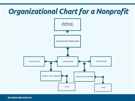 Overview Board Of Directors Structure For Nonprofits Aprio