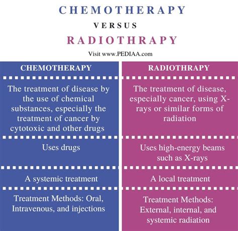 What Is The Difference Between Chemotherapy And Radiotherapy Pediaacom