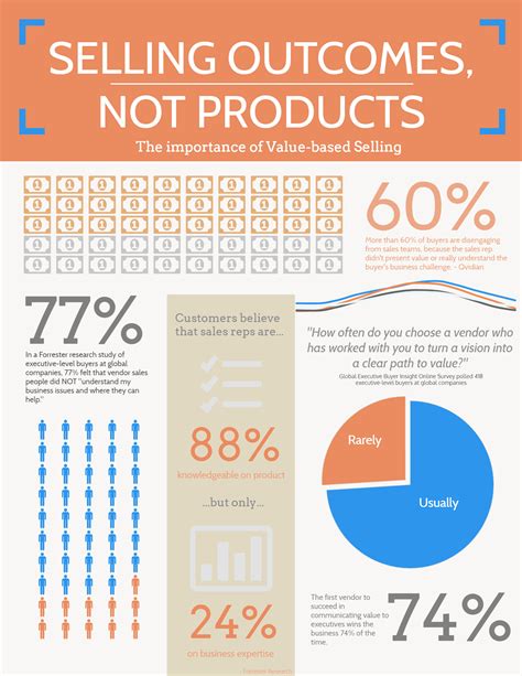 Infographic Selling Outcomes Not Products Value Based Strategy