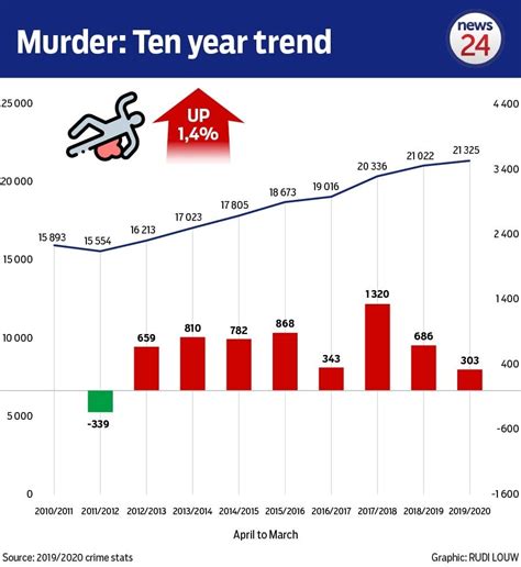 Infographics Crime Stats 2020 What You Need To Know News24