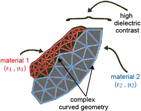 Complex Curved Geometry Composed Of High Dielectric Contrast Materials