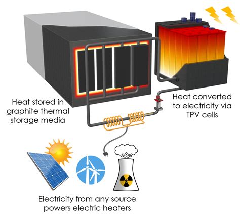 Thermal Energy Grid Storage Tegs Concept Mit Ase