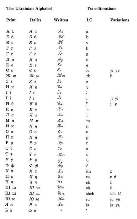 Ukrainian Alphabet With English Equivalents Ukrainian Language