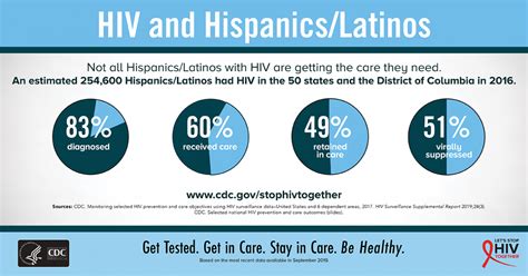 National Latino Aids Awareness Day Awareness Days Resource Library