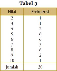 Cara Penyajian Data Dalam Bentuk Tabel