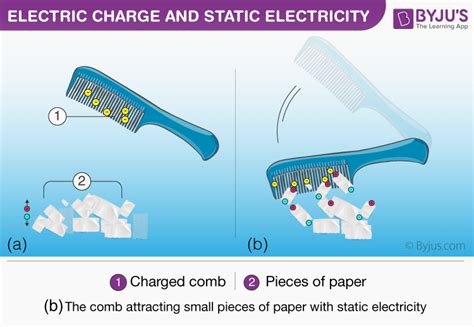 Electric Charge And Static Electricity Definition And Examples