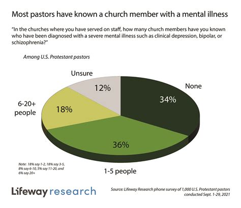 Most Pastors Have Seen Mental Illness Issues In Their Church Some Pastors Have Experienced It
