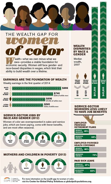 The Health Gap For Women Of Color Infographical Poster With Text And