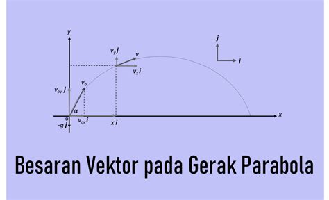 Besaran Vektor Pada Gerak Parabola