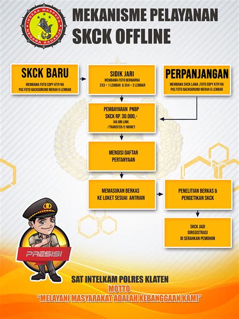 ALUR PELAYANAN SKCK OFFLINE