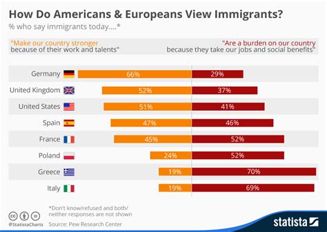 Chart How Do Americans And Europeans View Immigrants Statista