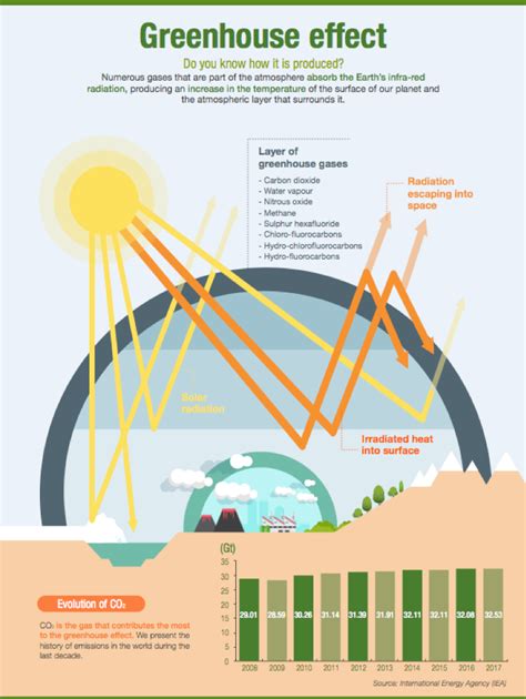 Figura 2 ¿cómo Se Produce El Efecto Invernadero Fuente Iberdrola