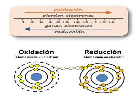 Oxido Reduccion