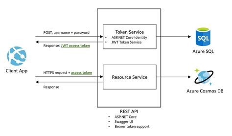 clean architecture — jwt token authentication in rest api using asp core identity by shawn