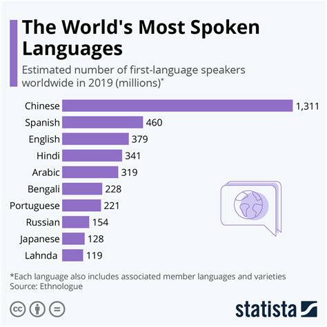 Chart The Worlds Most Spoken Languages Statista