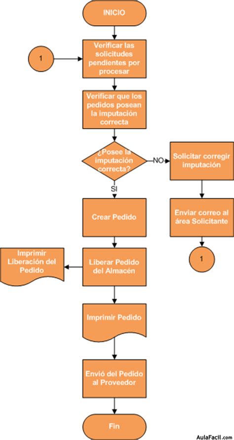 Diagrama De Flujo Ii Microsoft Office Visio Creaci N De Diagramas De Flujo