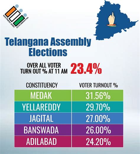 Telangana Elections Voting Live Will Come To Power With A Huge Majority In Telangana Says Kcr