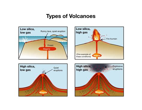 This Is A Picture Showing Different Types Of Volcanoes And Their