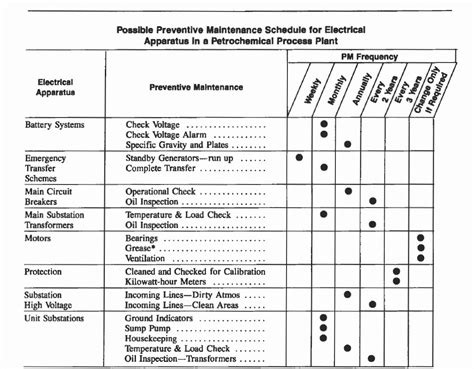 Protech discusses the advantages and disadvantages of preventative maintenance preventative is used to maximise an assets useful lifetime and minimise cost. Building Maintenance Schedule Template | Latter Example Template